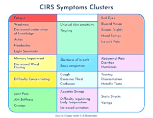 Chronic Inflammatory Response Syndrome Symptoms